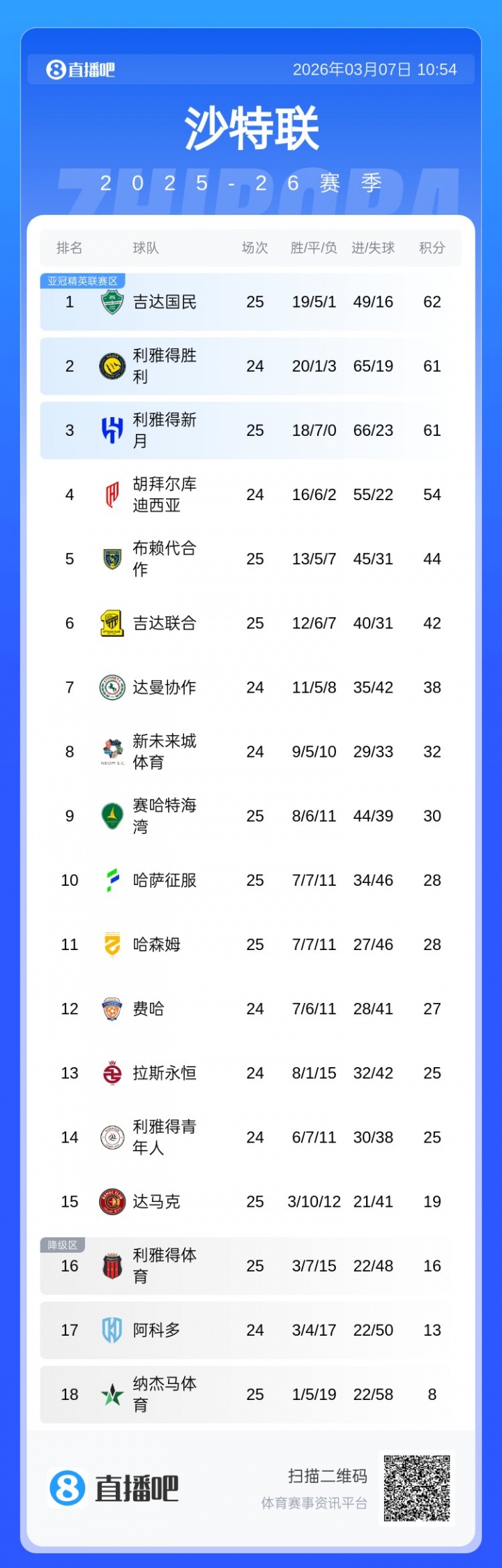 皇冠体育官方入口-胶着！沙特联积分榜：前3仅差1分国民领跑，胜利本轮未赛暂居第2